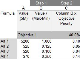 Table 1: Normalizing the rankings and prioritizing the alternatives for Objective 1 in Ideal mode