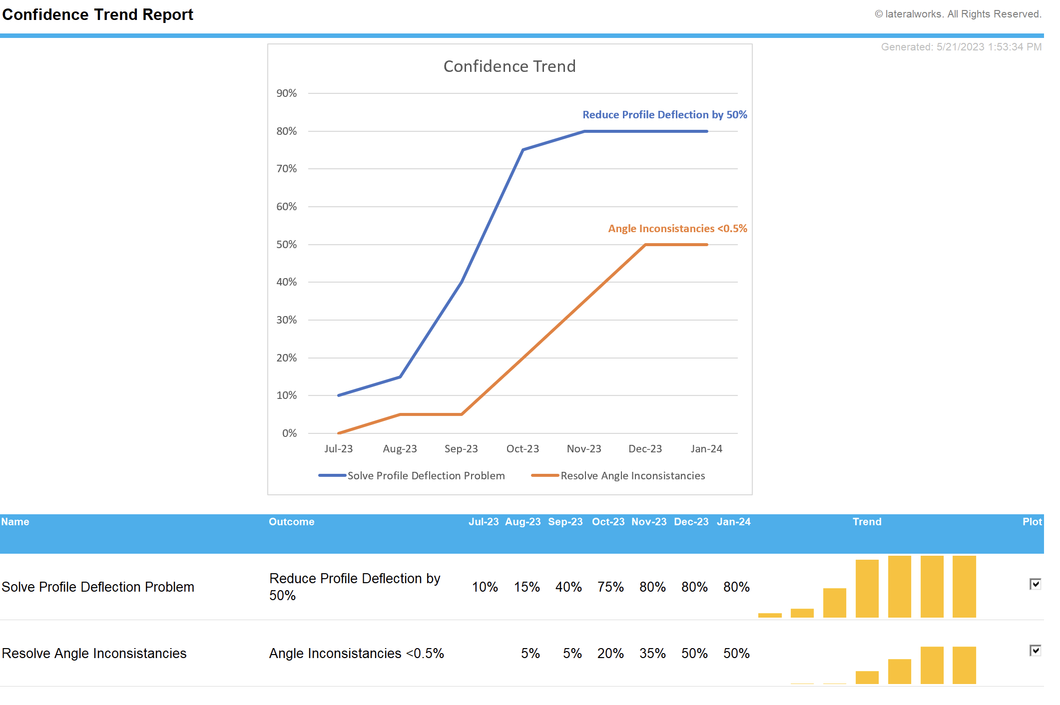 Example Confidence Trend Report (based on the schedule above)