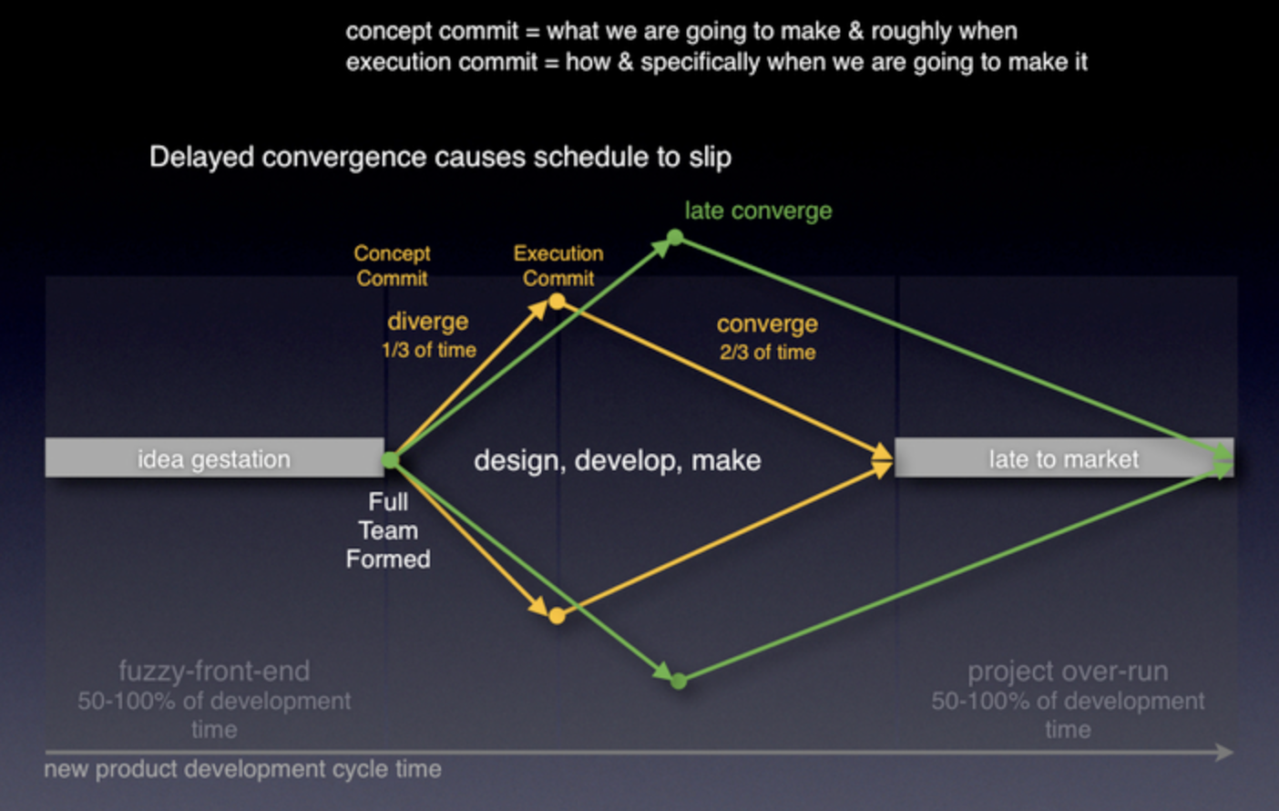 Diverge and converge concept