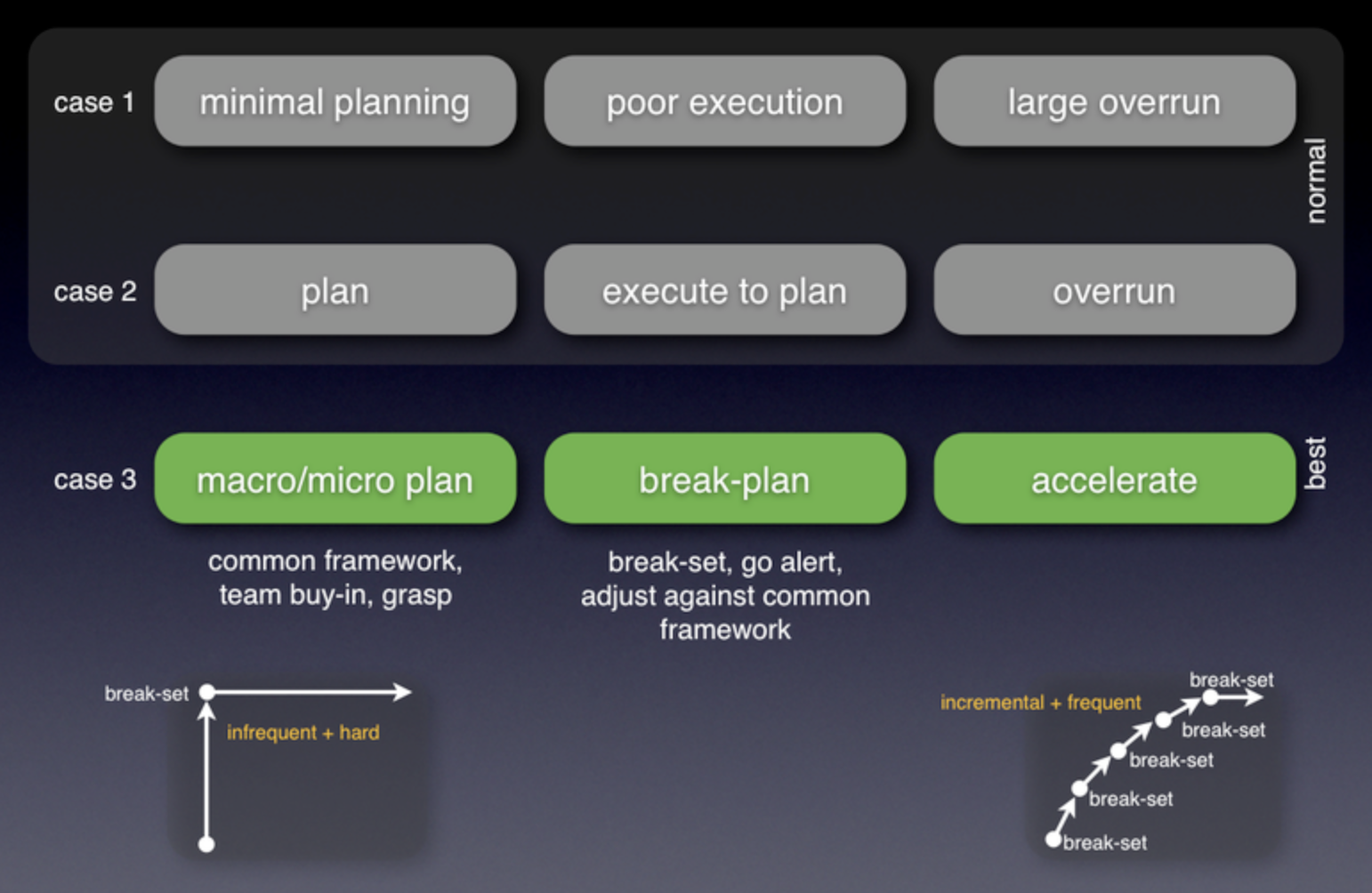 Plan, break-plan (set), re-plan… pull-in