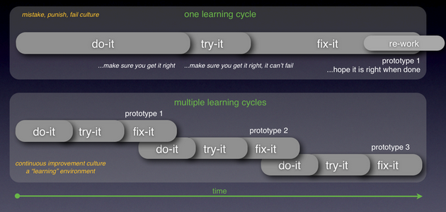 FTTM Cycles of Learning