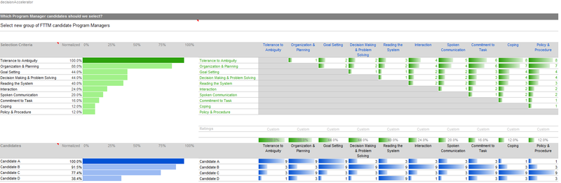 Candidate selection decision model