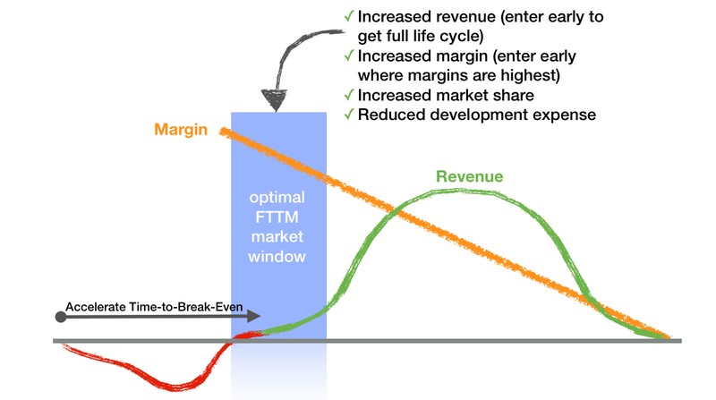 Established company cost of delay model drivers - fast revenue