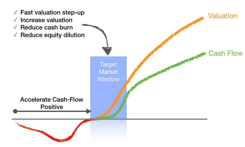 Start-up cost of delay model drivers - fast valuation