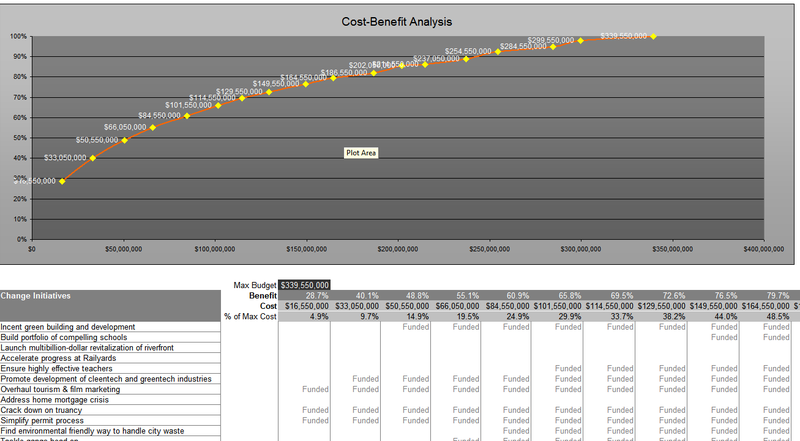 cost-benefit analysis