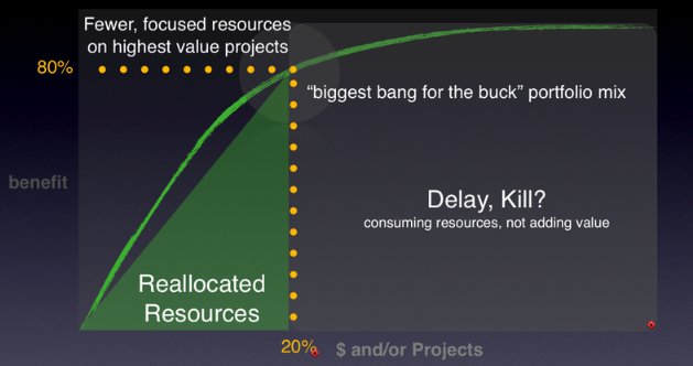 cost-benefit curve