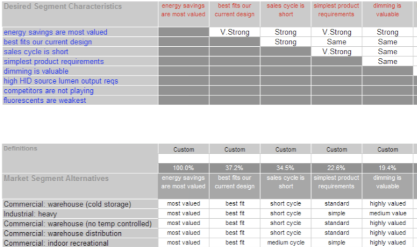 Doing pairwise analysis of the market segments (above), then ranking market segment alternatives