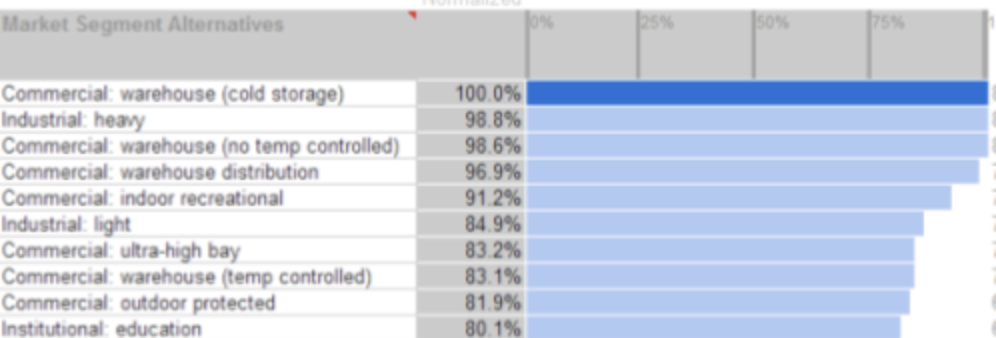 Prioritized market segments