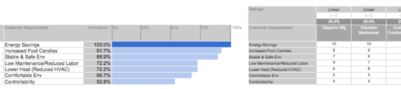 Ranking customer requirements vs the prioritize key customers, which requirements appeal to each customer?