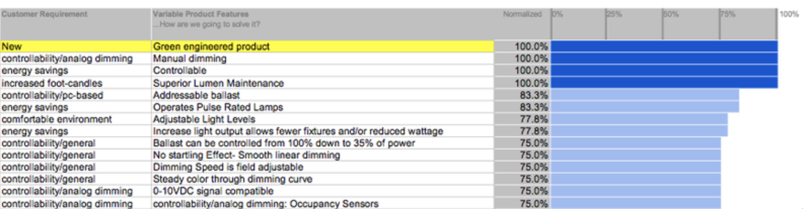 Prioritized customer requirements