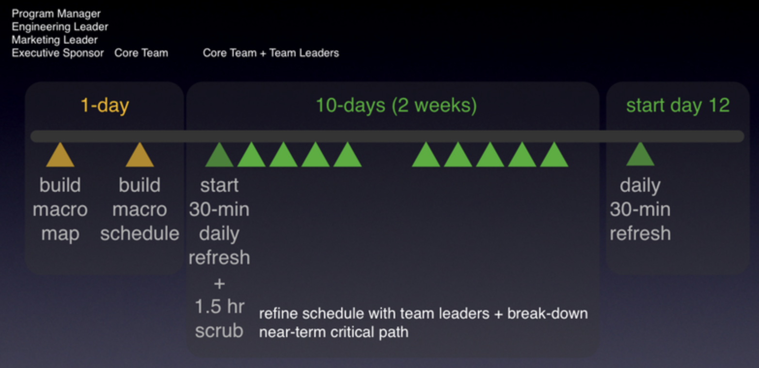 12-day fast planning system start-up