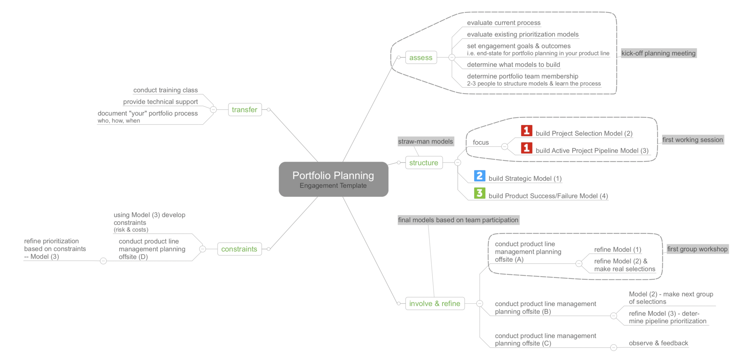 Detailed deployment mindmap