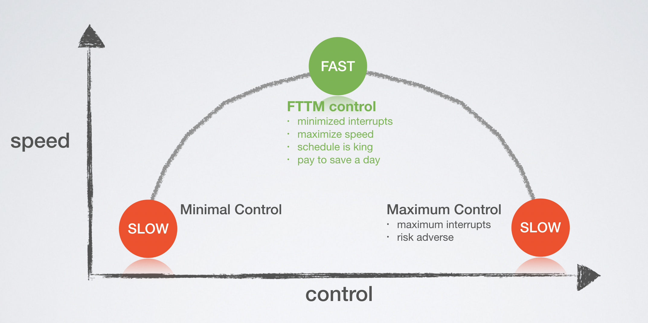 Control V Speed