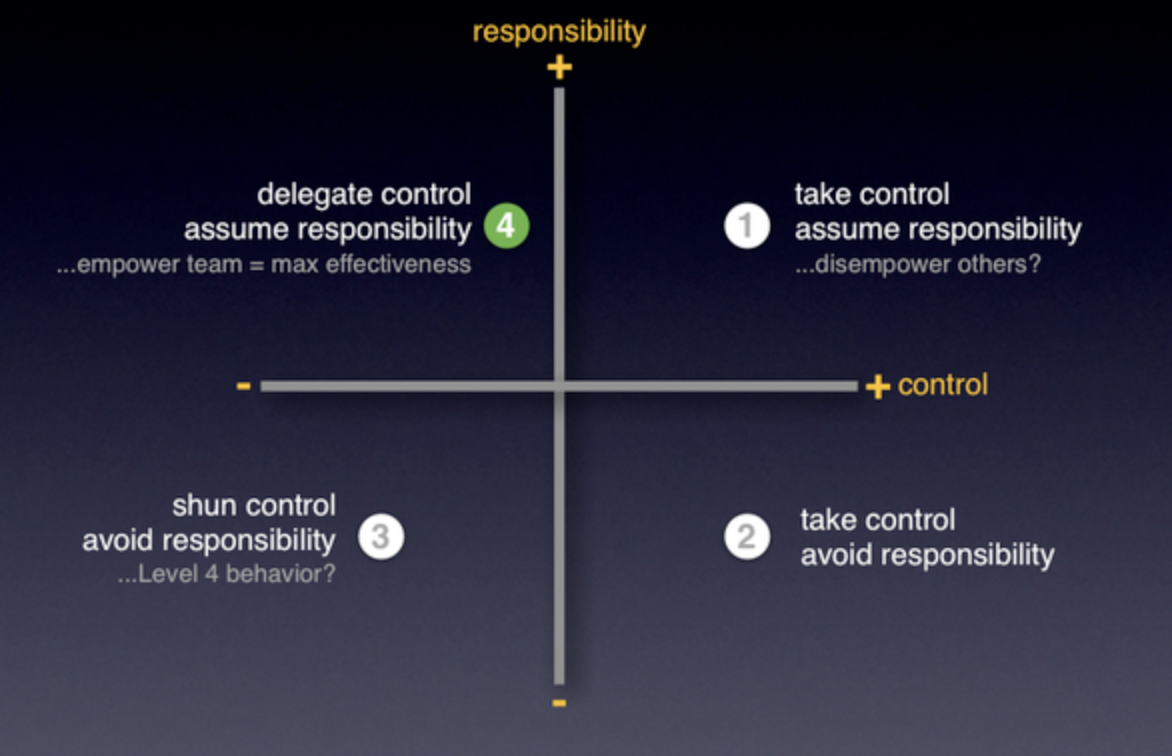 Responsibility - Control Matrix
