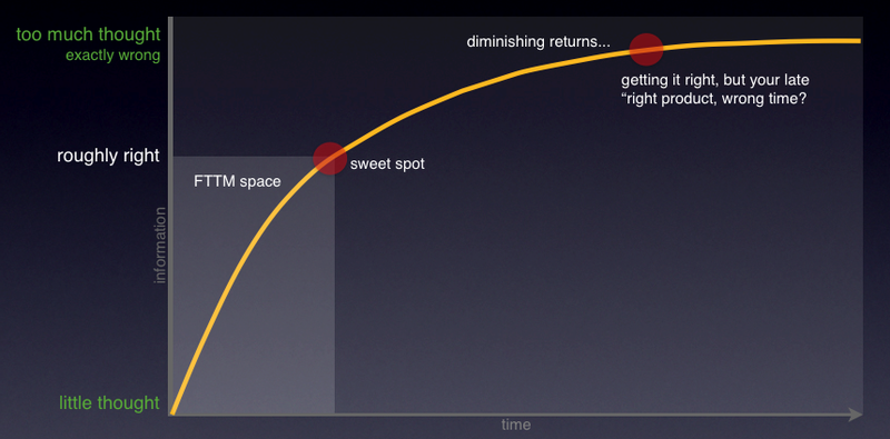 Roughly-right curve