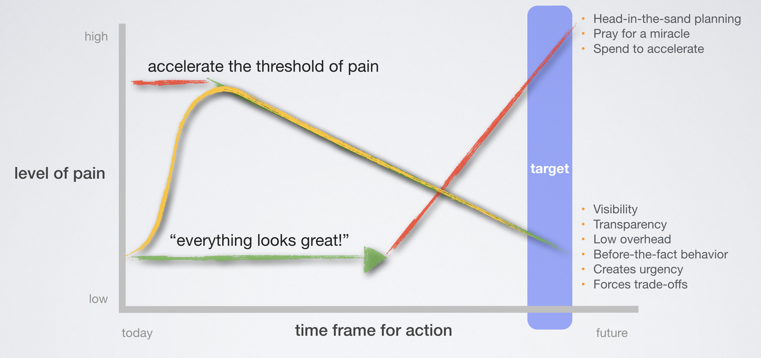 Accelerate pain to create urgency and action today