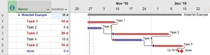 A “Waterfall” schedule