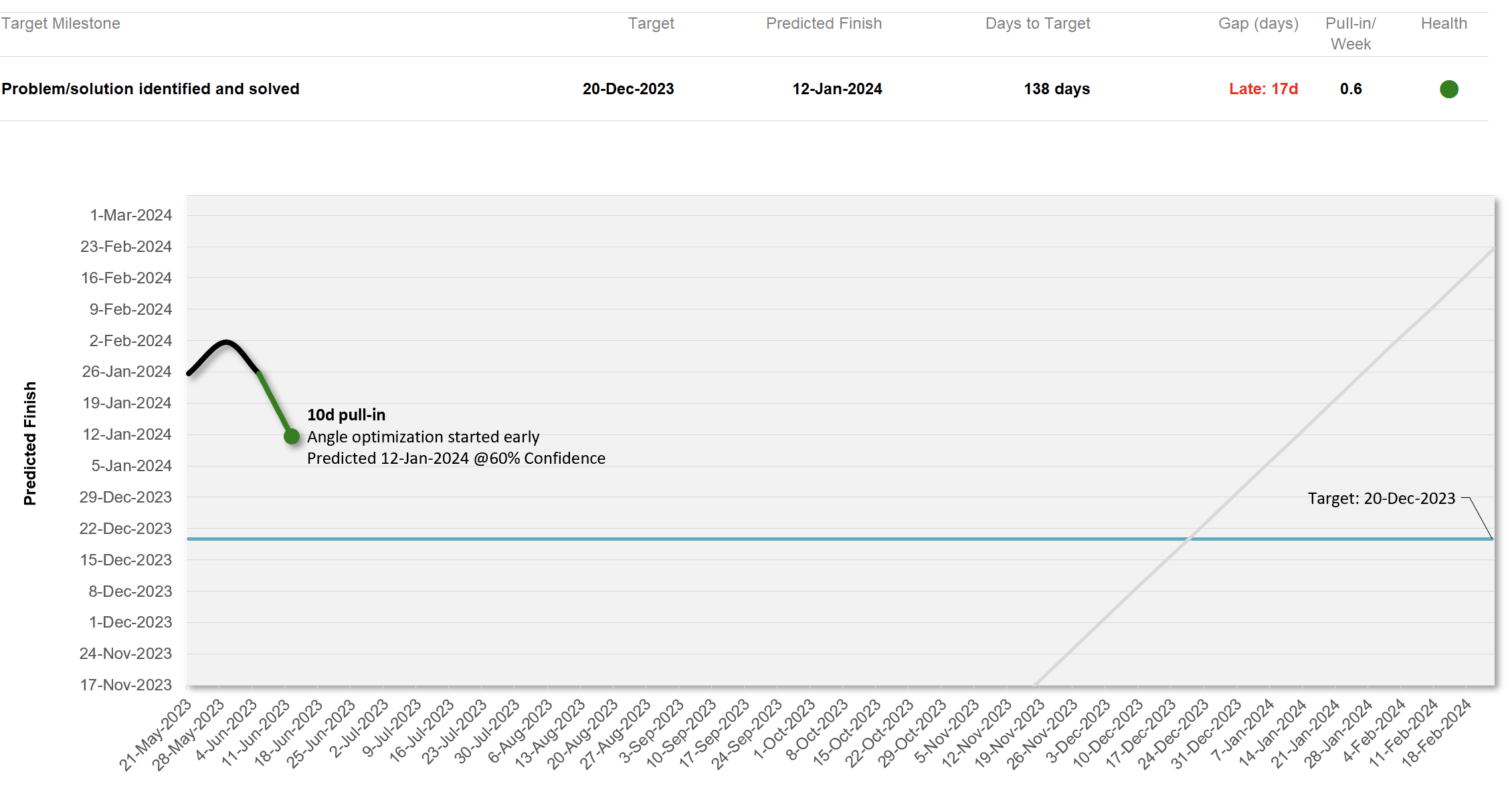 EXAMPLE of confidence level placed on the target (i.e. project milestone)