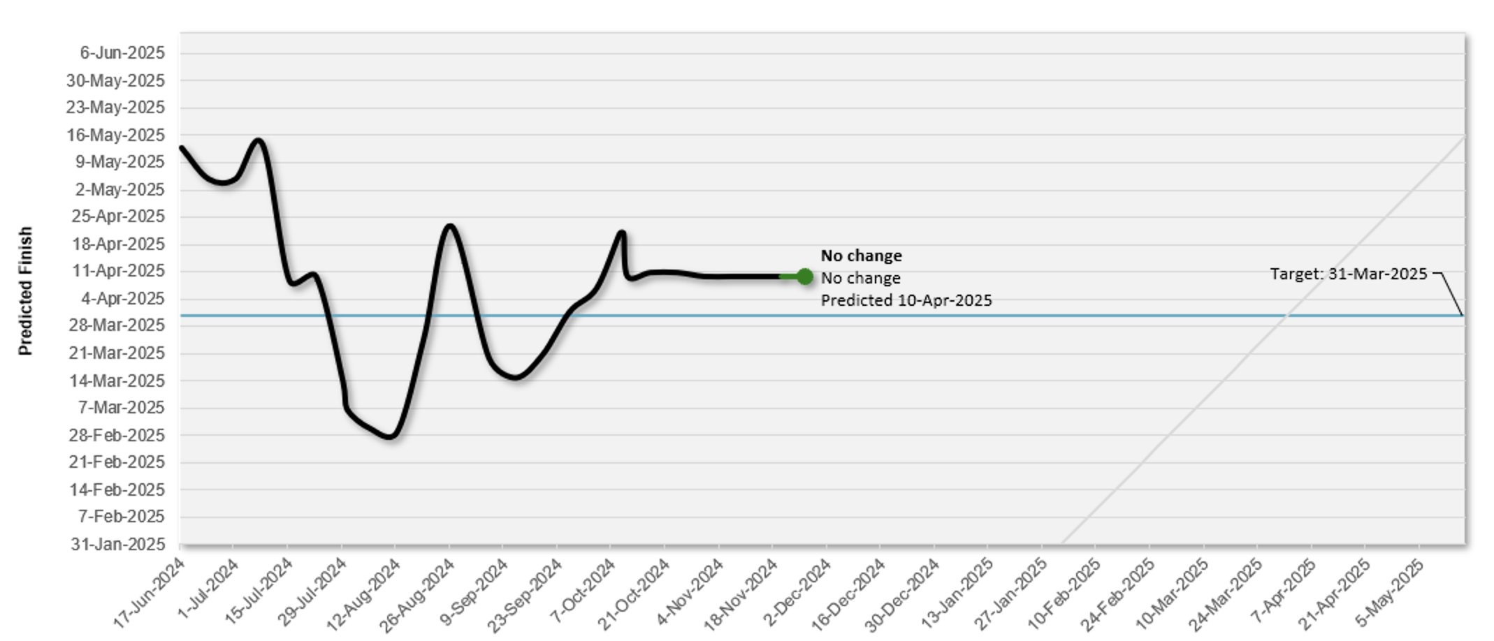 Example of a flat-lining Wigglechart Trend