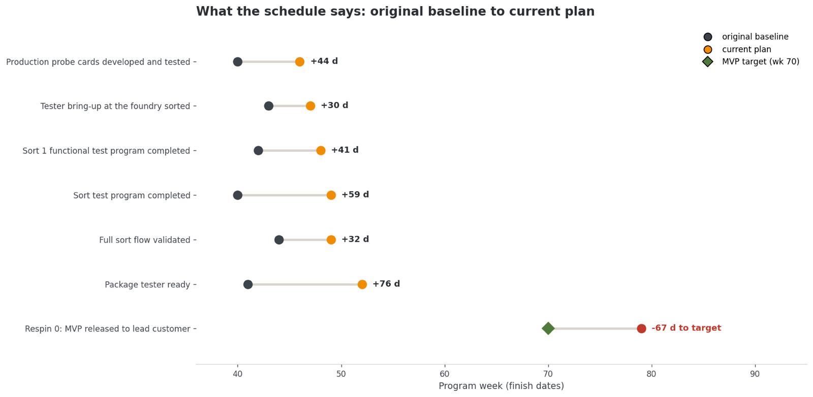 Dumbbell chart of seven milestone finishes in program weeks, original baseline to current plan: probe cards plus 44 days, tester bring-up plus 30, sort 1 program plus 41, sort program complete plus 59, sort flow validated plus 32, package tester plus 76, and the MVP release 67 days past its week-70 target