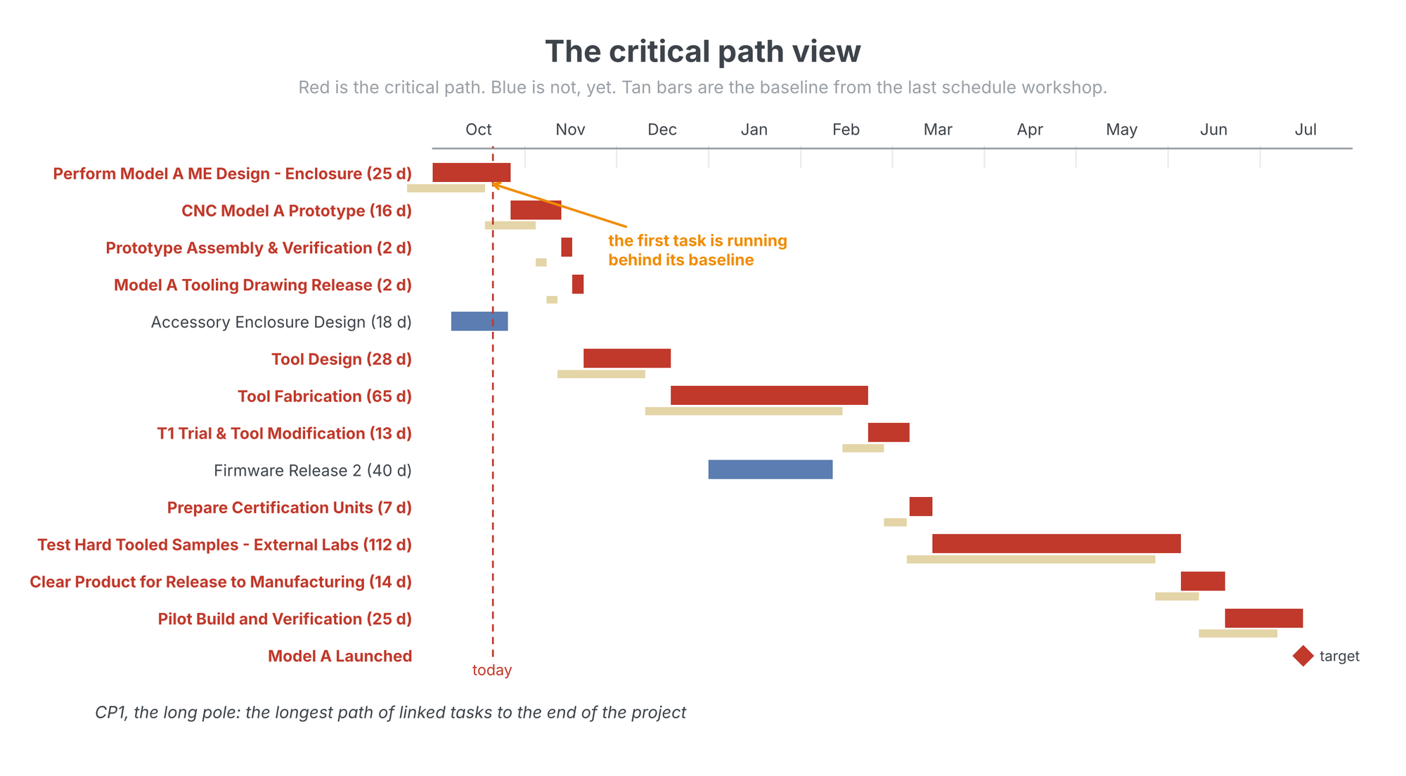A generic Gantt chart with the critical path in red, non-critical tasks in blue, tan baseline bars beneath each task, a dashed today line, and an annotation showing the first task running behind its baseline