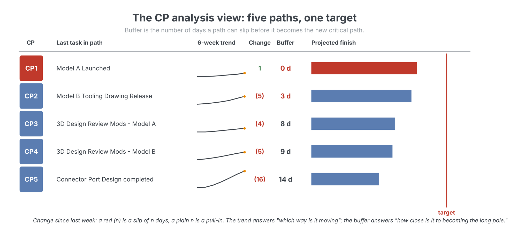 A CP analysis dashboard showing CP1 through CP5 with the last task in each path, a six-week trend sparkline, the buffer in days for each path, and projected finish bars against a red target line