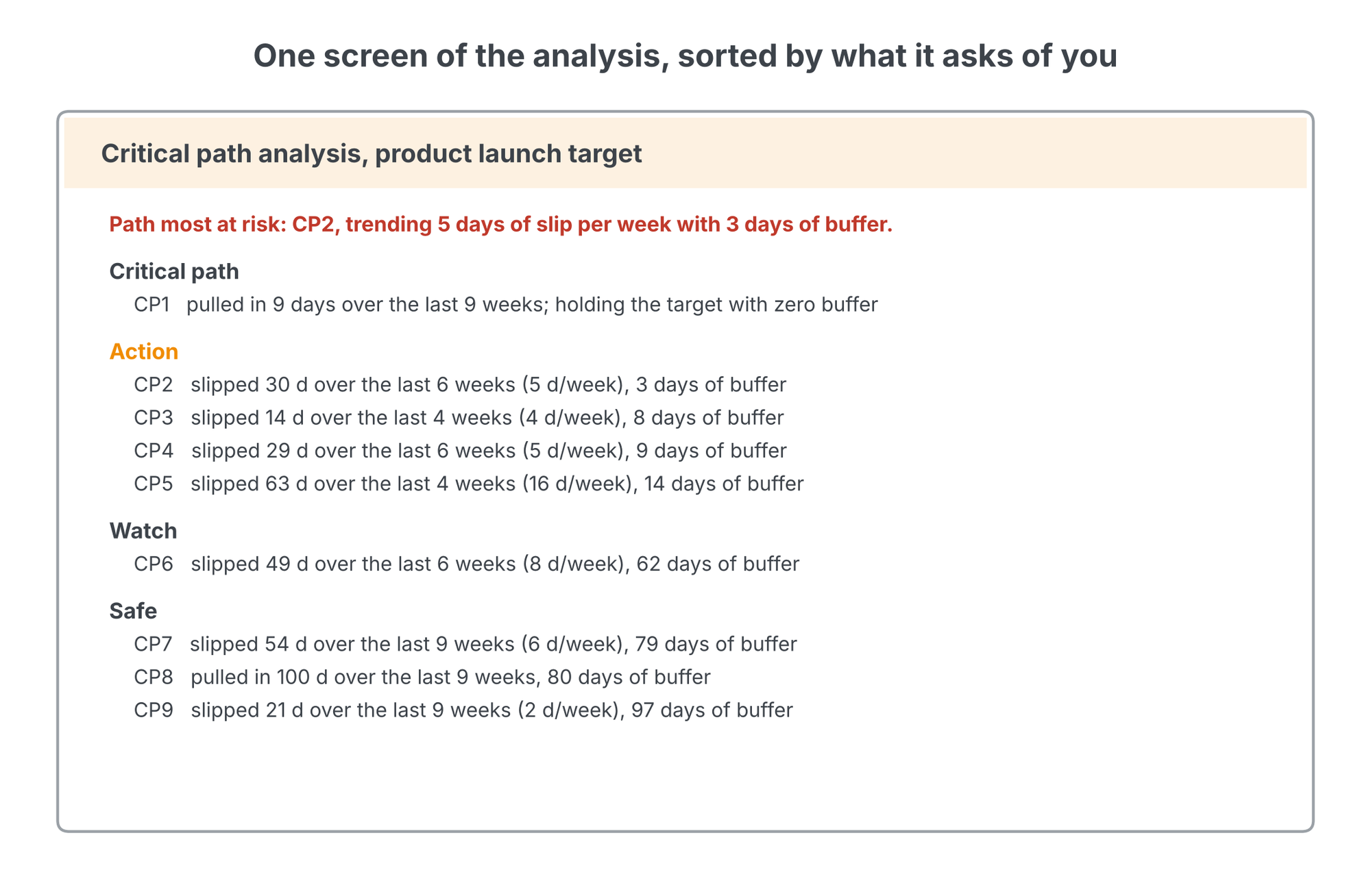 A critical path analysis report panel listing CP1 through CP9 sorted into Critical path, Action, Watch, and Safe tiers, each line showing the slip over recent weeks, the slip rate per week, and the days of buffer remaining
