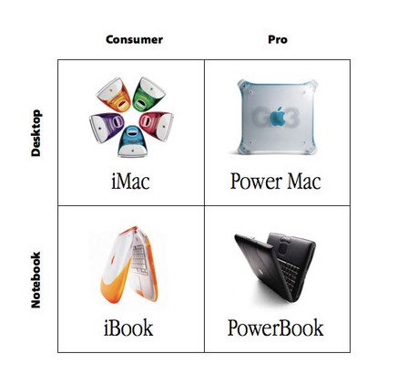 The focus/product strategy that turned Apple around in the late 1990’s