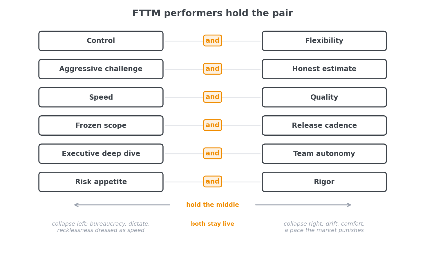 Six FTTM tension pairs from control and flexibility to confidence and doubt, each held rather than collapsed toward either pole