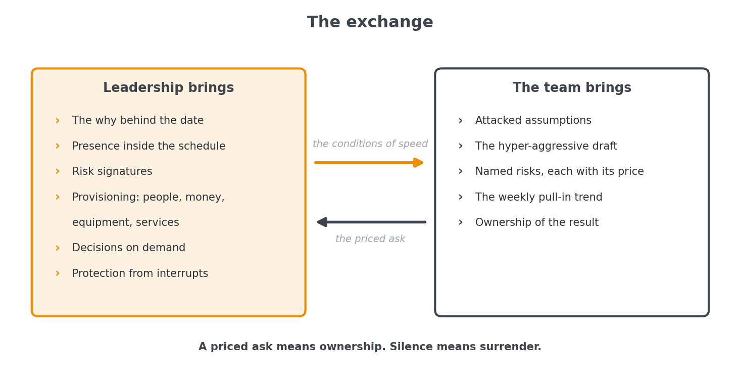 The exchange: leadership supplies rationale, signed risk, provisioning, and protection; the team answers the challenge with a priced ask
