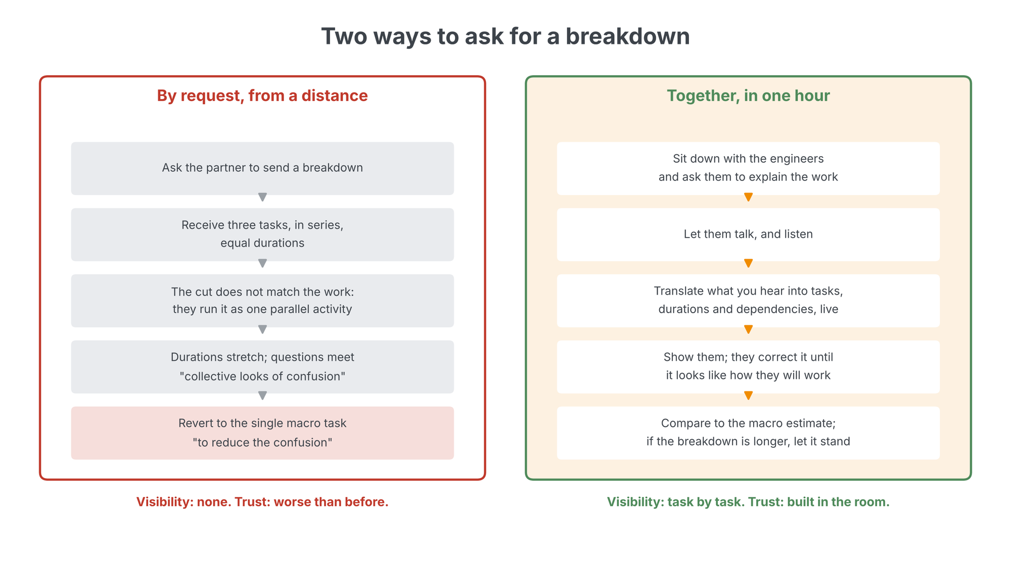 Two side-by-side flows: requesting a breakdown by email from a distance, which ends with reverting to the macro task; and building the breakdown together in one hour, which ends with a compared, realistic plan