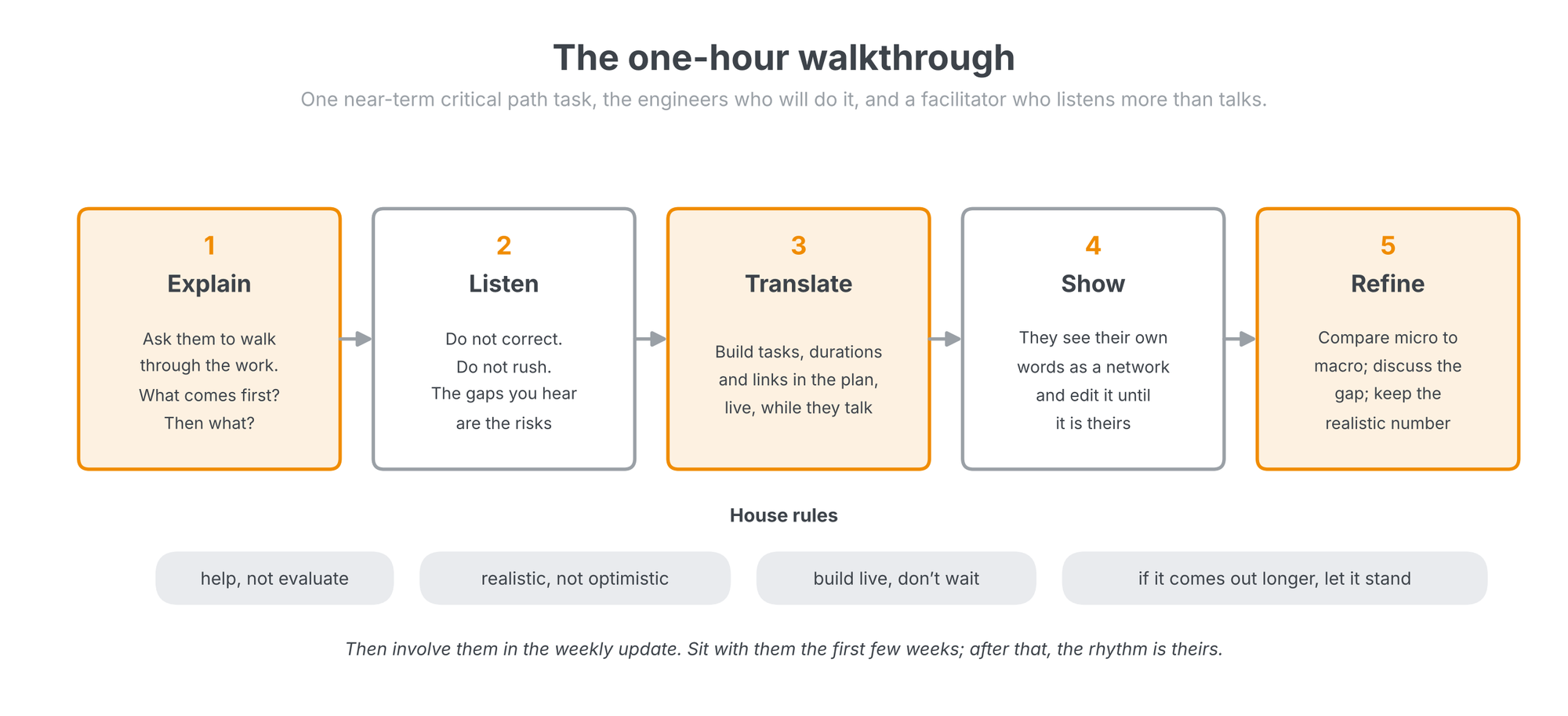 A five-step facilitation flow: explain, listen, translate, show, refine, with house rules beneath: help not evaluate, realistic not optimistic, build live, and if it comes out longer let it stand