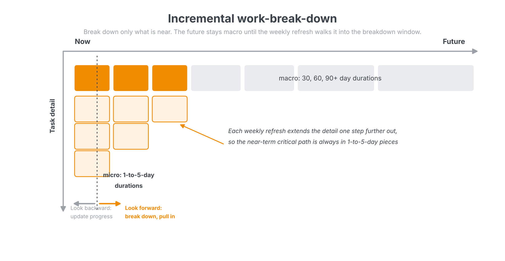 A diagram with time running left to right and task detail increasing downward: near-term tasks are broken into small 1-to-5-day pieces, future tasks remain as large macro blocks of 30 to 90 plus days, with arrows showing look backward to update and look forward to break down and pull in