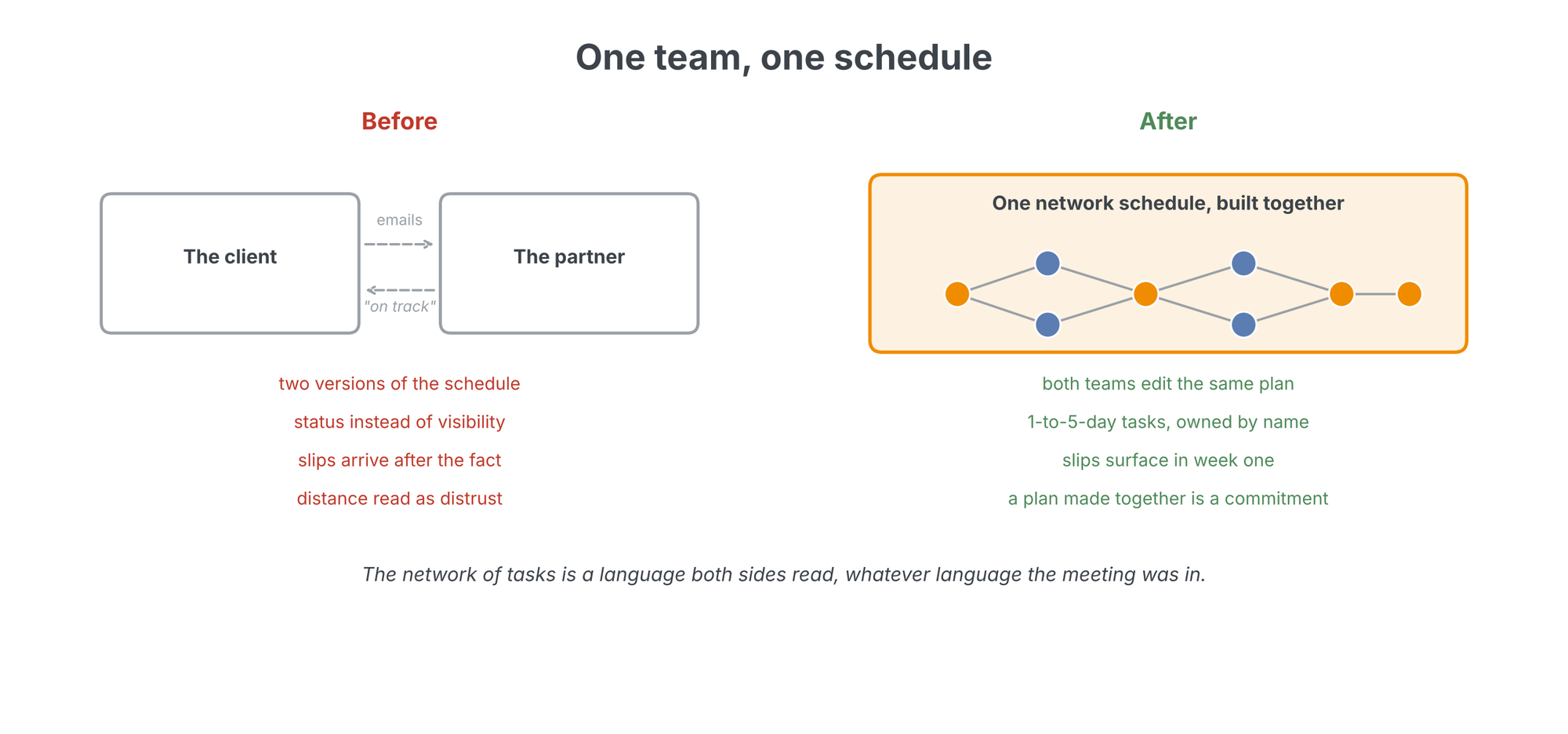 A before-and-after diagram: before, two separate boxes for client and partner exchanging emails and on-track status, with two versions of the schedule and slips arriving after the fact; after, one shared network schedule both teams edit, with slips surfacing in week one and a plan made together as a commitment