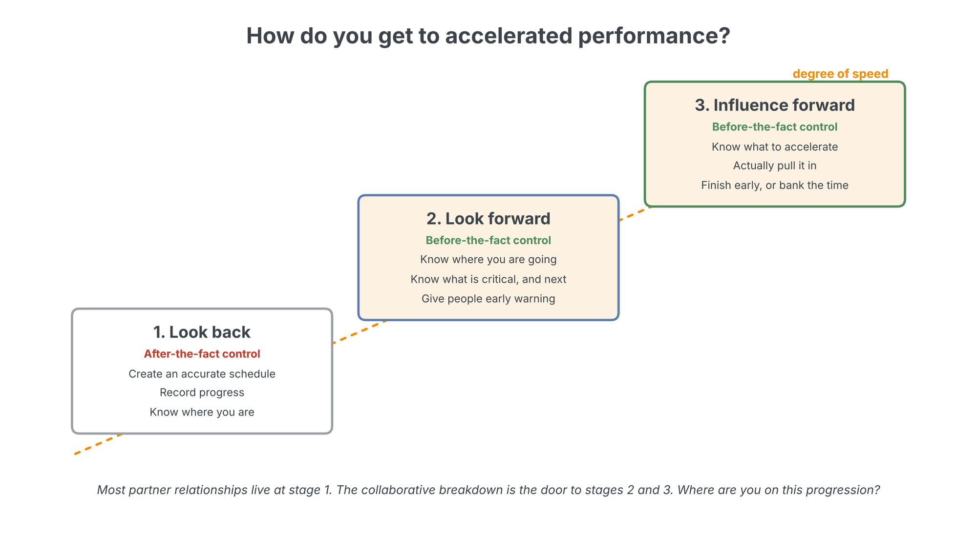 Three ascending stages along a dotted degree-of-speed arrow: look back with after-the-fact control, look forward with before-the-fact control and early warning, and influence forward with pull-ins and banked time