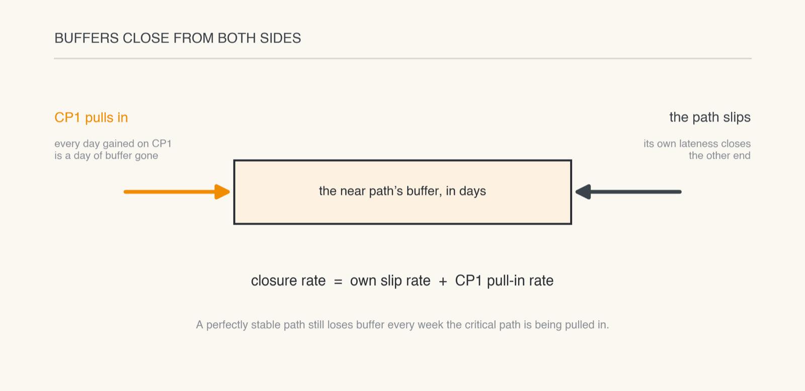 Diagram of a buffer bar being closed from both ends: CP1 pull-ins from one side and the path’s own slips from the other, with the closure rate formula
