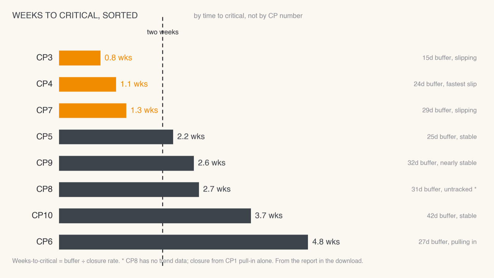 Bar chart of critical paths sorted by weeks to critical rather than by CP number, with three paths inside two weeks highlighted