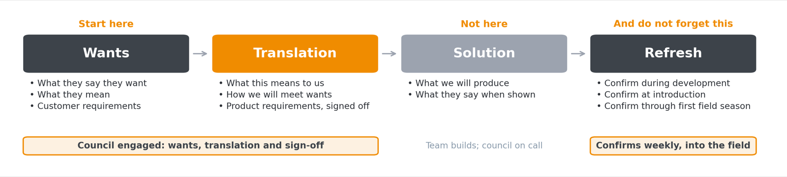 The four VOC steps: wants, translation, solution, refresh, with the council engaged at wants, translation and sign-off, and confirming weekly into the field