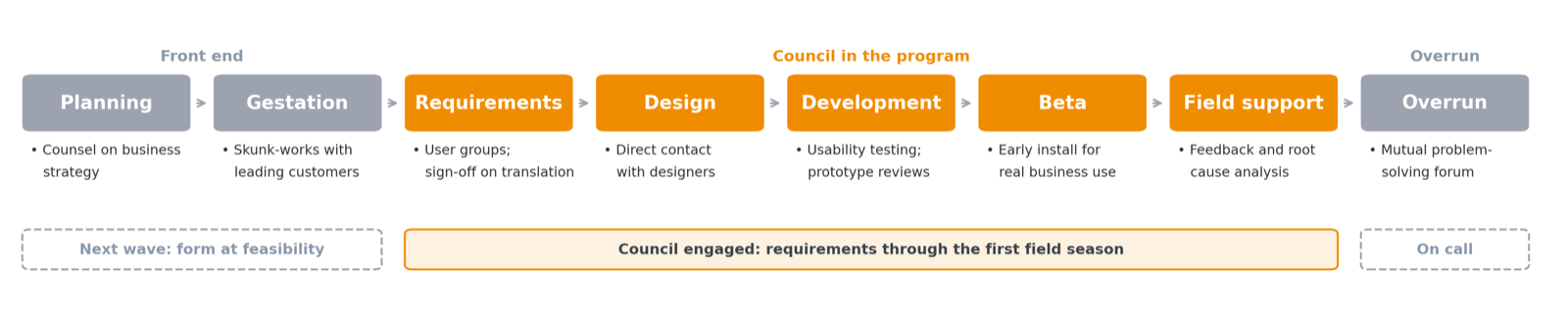 The eight VOC modes from planning through overrun, with the council spanning requirements through the first field season, the next wave forming at feasibility, and overrun on call