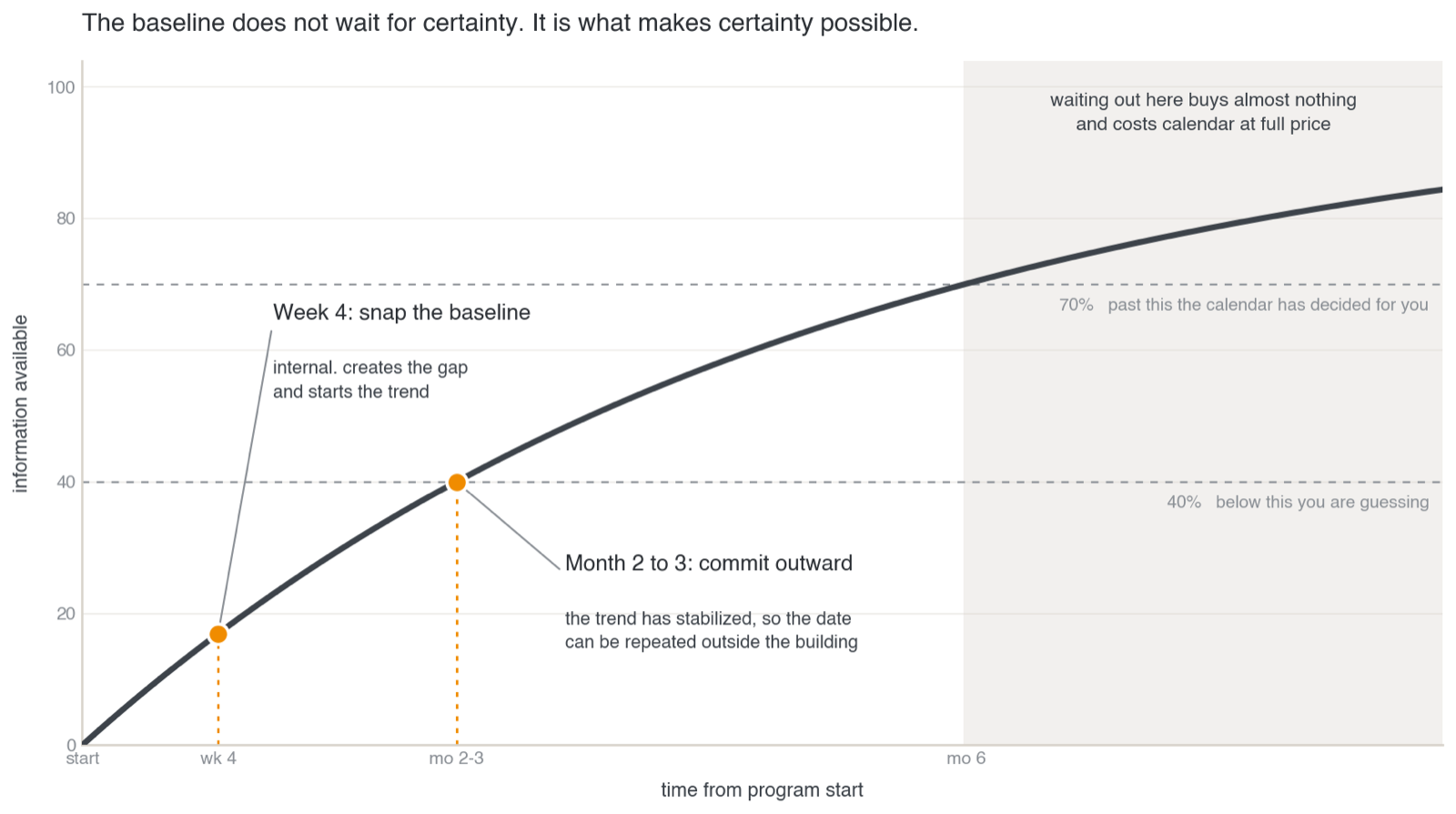Curve of information available over time, marked at week 4 for the baseline and month 2 to 3 for the outward commitment, with a shaded zone past 70 percent