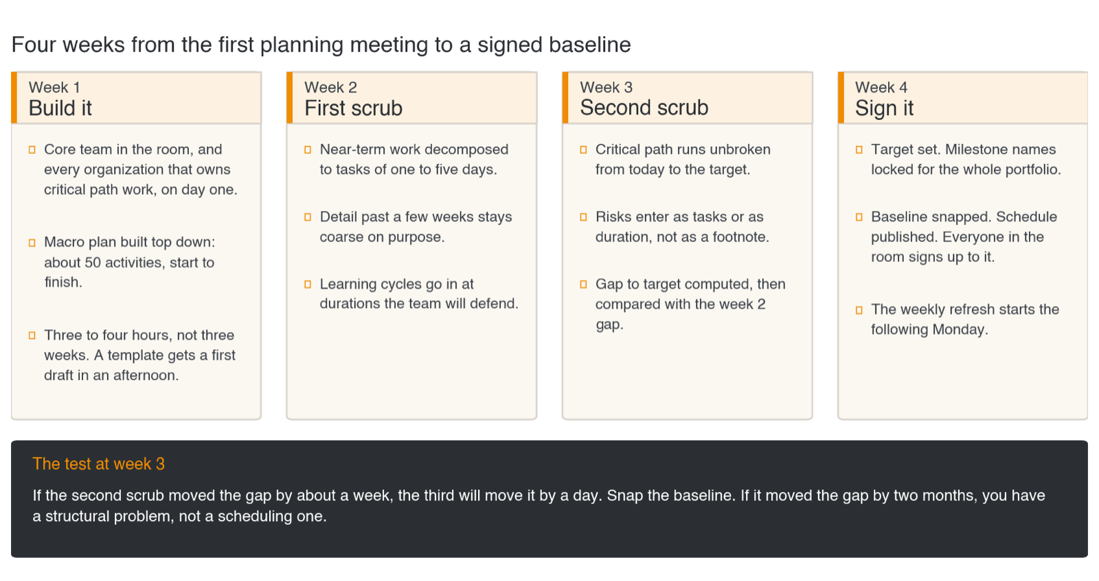 Four cards, one per week: build it, first scrub, second scrub, sign it, with the week three gap test in a footer band
