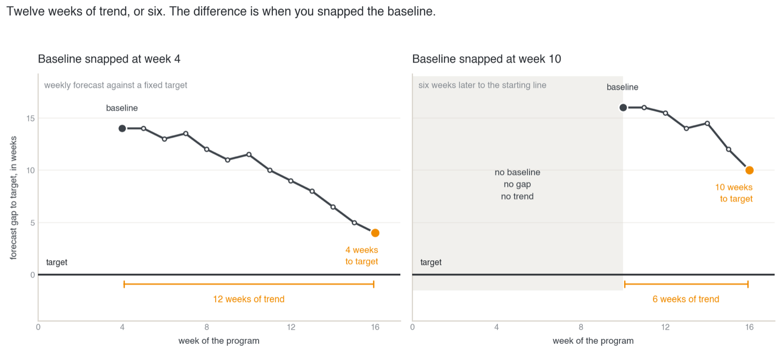 Two wigglecharts side by side comparing twelve weeks of trend from a week four baseline against six weeks of trend from a week ten baseline