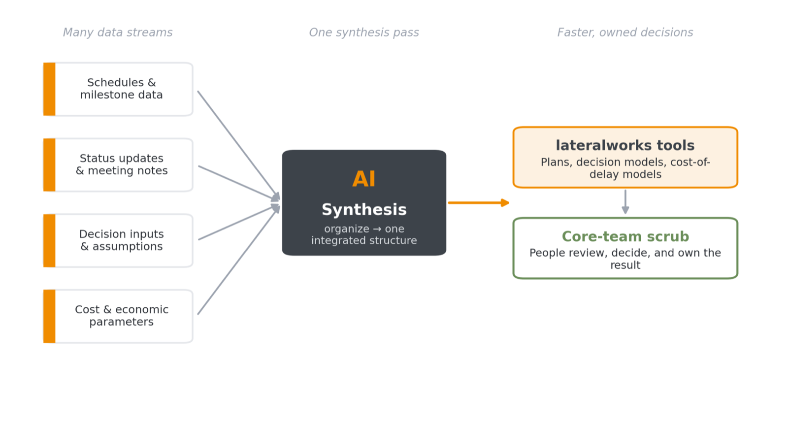 The synthesis pattern: four data streams &mdash; schedules and milestone data, status updates and meeting notes, decision inputs and assumptions, and cost and economic parameters &mdash; flow into an AI synthesis pass that produces one integrated structure feeding the lateralworks tools, with a human core team reviewing, deciding, and owning the result.