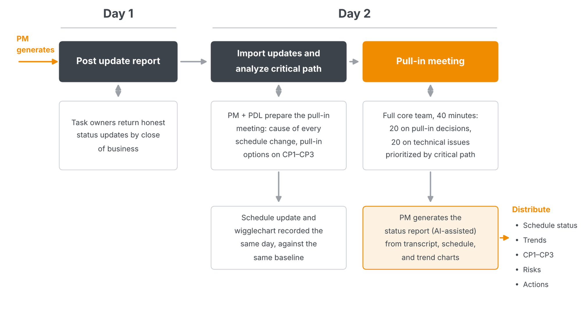 The two-day operating rhythm of the weekly refresh: Day 1 post the update report; Day 2 import updates, analyze the critical path, record the wigglechart, run the forty-minute pull-in meeting and issue the AI-assisted status report