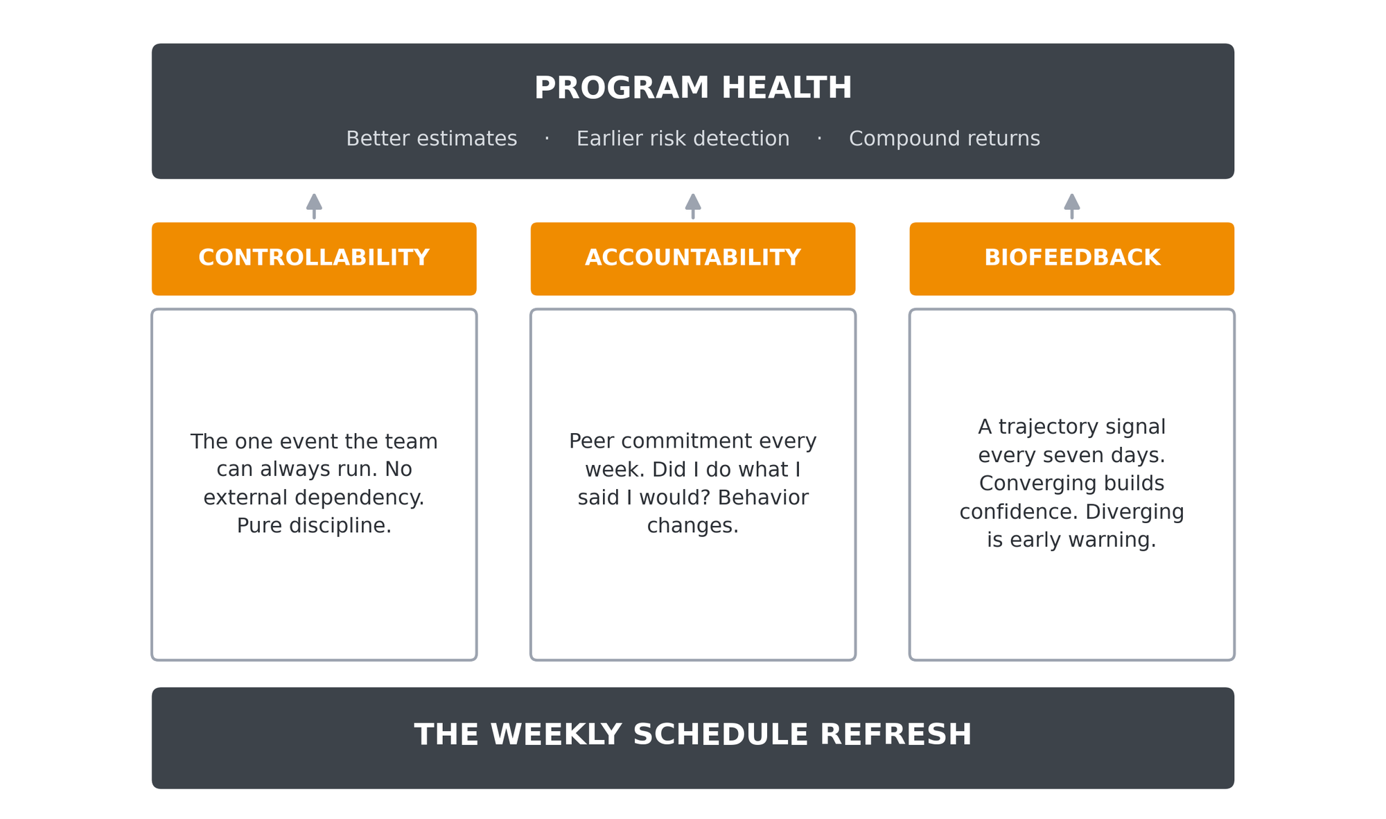 The three pillars of cadence from the paper: controllability, accountability, and biofeedback, feeding program health through better estimates, earlier risk detection, and compound returns