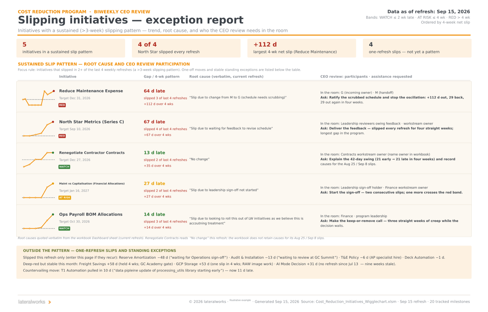 Slipping initiatives exception report for the CEO review: sustained slip patterns, verbatim root causes, and who needs to be in the room
