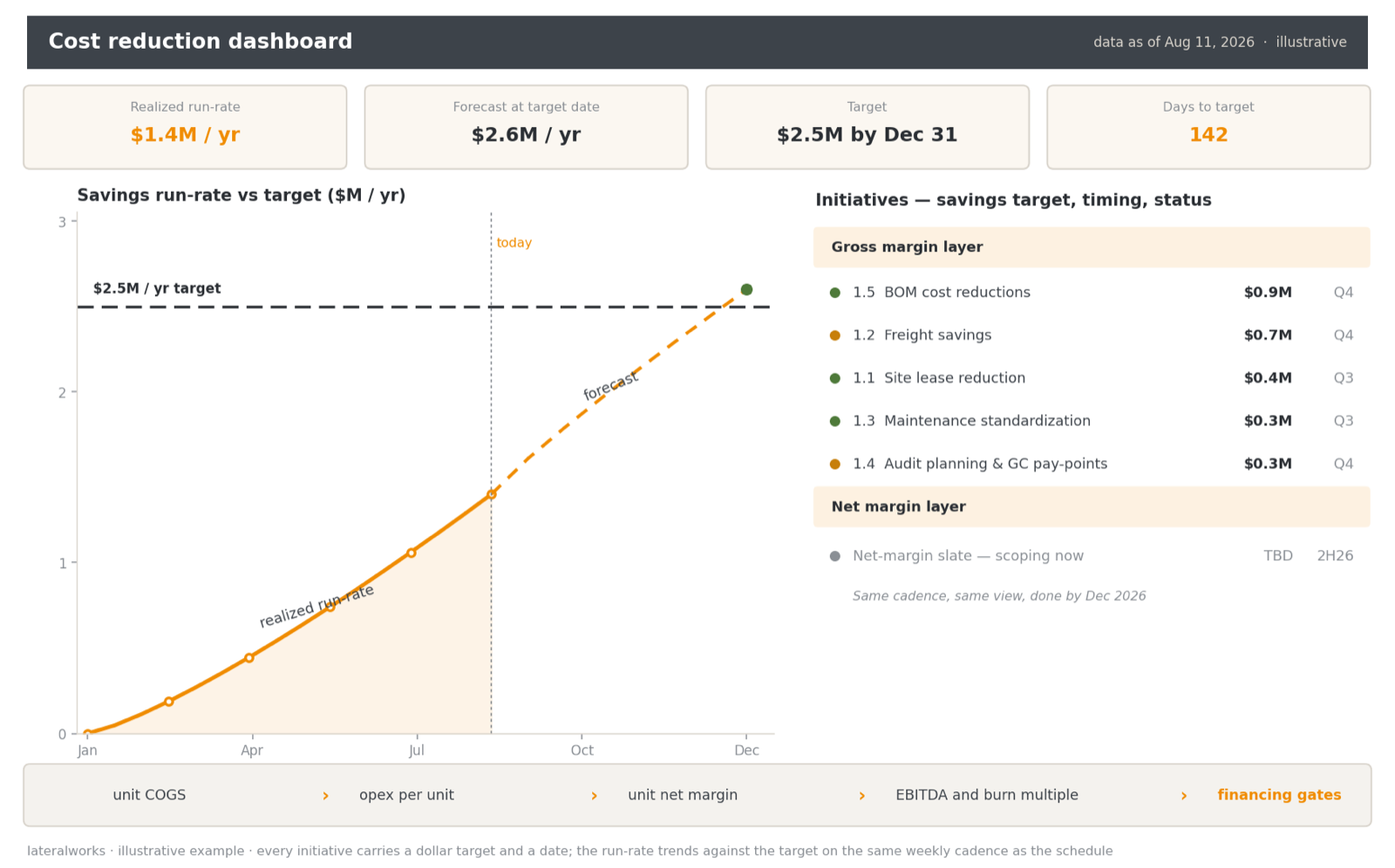 Cost reduction metrics dashboard: realized and forecast savings run-rate trending against a fixed annual target, with per-initiative savings targets and a roll-up through unit economics to financing gates