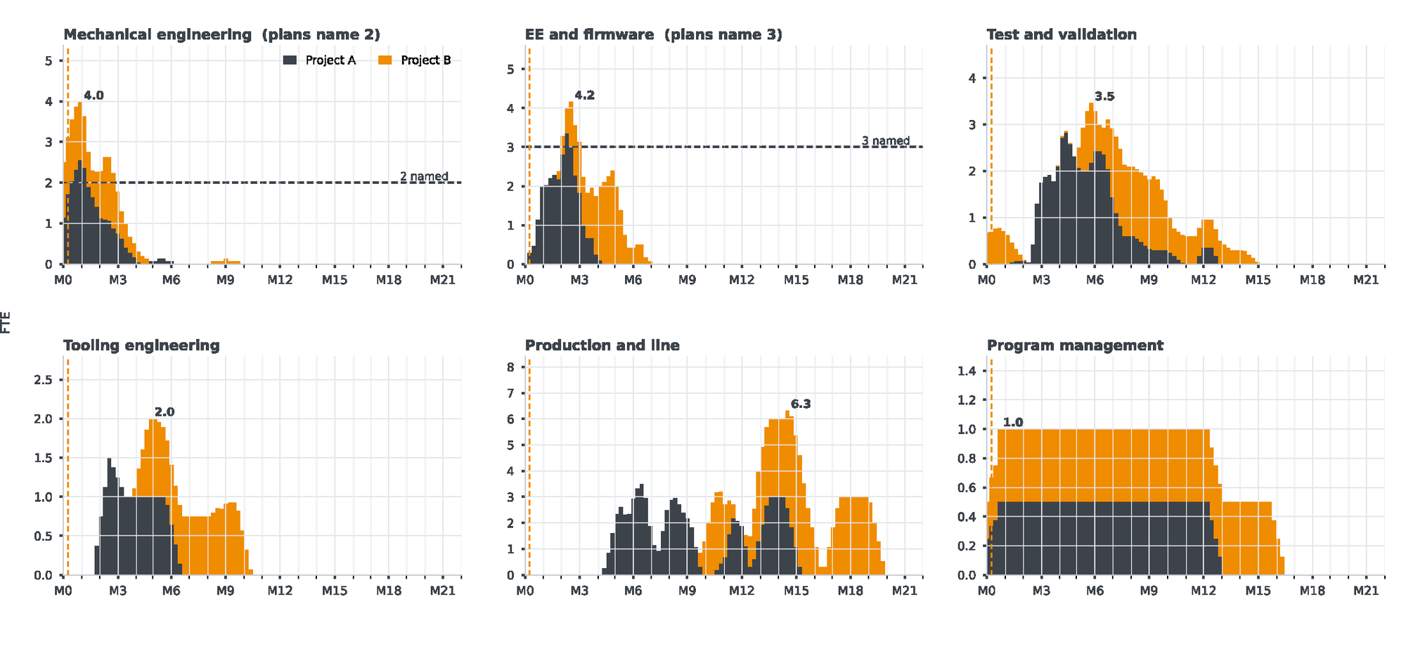 Six small charts of ODM demand by resource type, mechanical, EE and firmware, test, tooling, production and program management, each with a dashed line at the named headcount