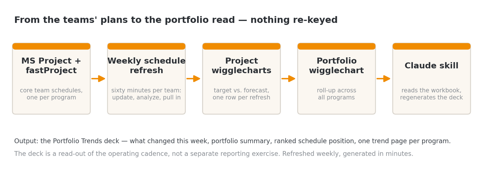 Flow from MS Project and fastProject schedules through weekly refresh, project wigglecharts, and the portfolio wigglechart to a Claude skill that regenerates the deck