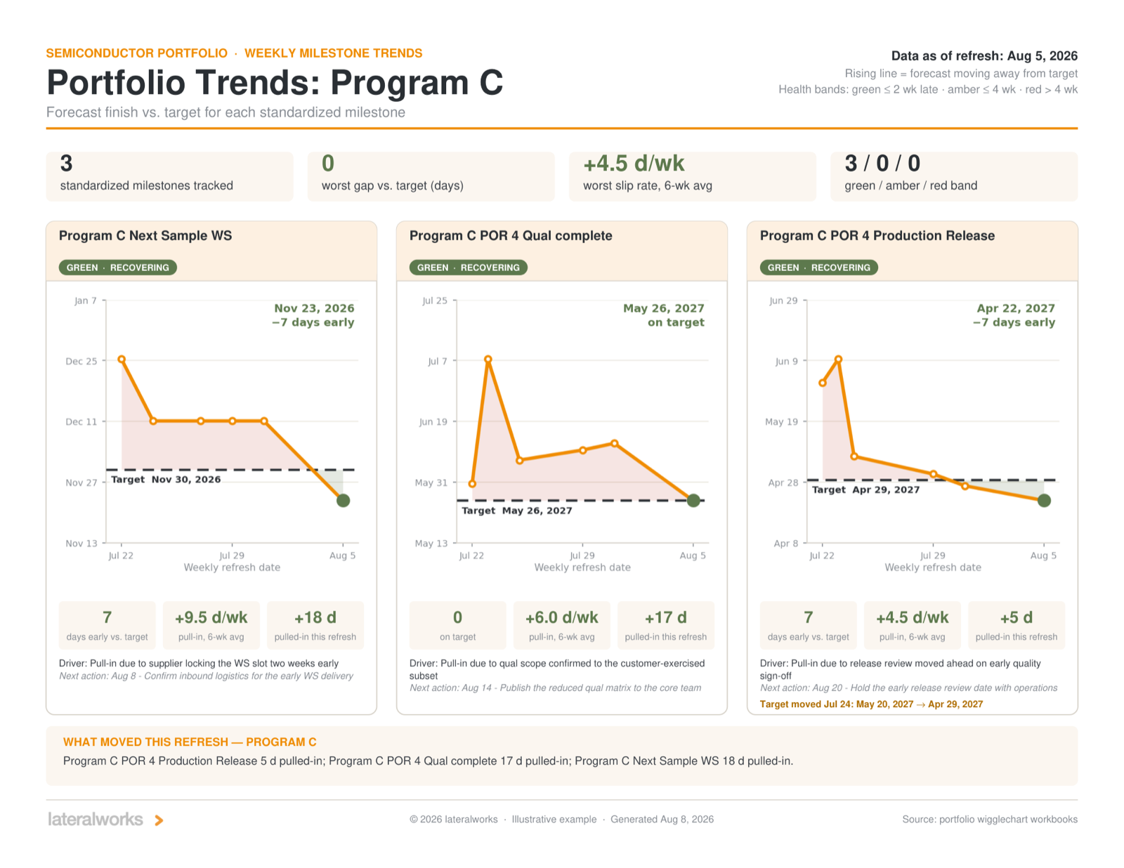 A program page from the deck: three milestone wigglecharts recovering to on-target and early, with drivers and next actions